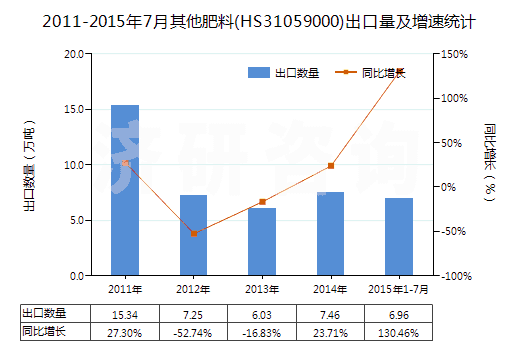 2011-2015年7月其他肥料(HS31059000)出口量及增速統(tǒng)計(jì)